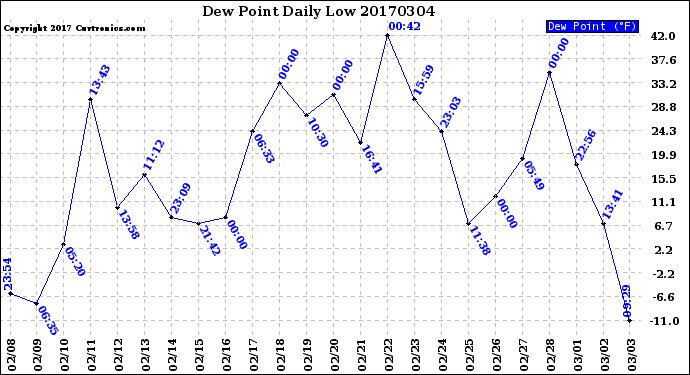 Milwaukee Weather Dew Point<br>Daily Low