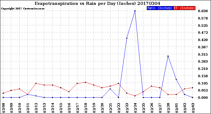 Milwaukee Weather Evapotranspiration<br>vs Rain per Day<br>(Inches)