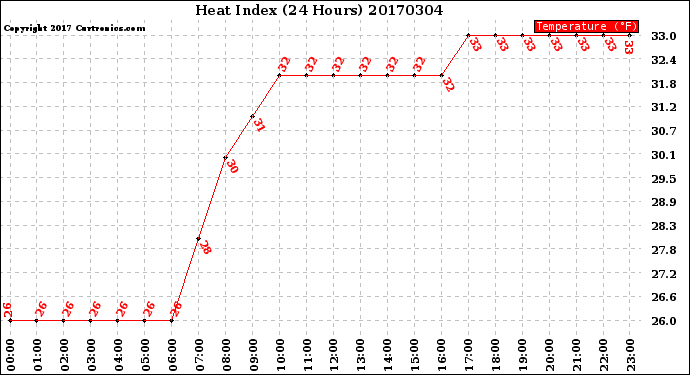 Milwaukee Weather Heat Index<br>(24 Hours)