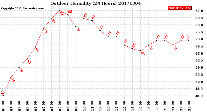 Milwaukee Weather Outdoor Humidity<br>(24 Hours)