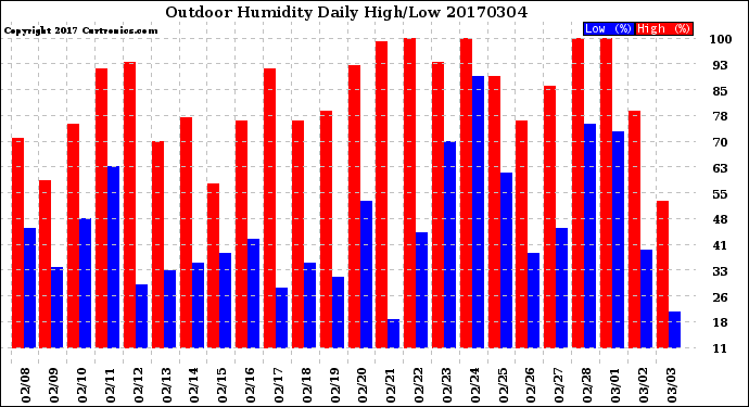 Milwaukee Weather Outdoor Humidity<br>Daily High/Low