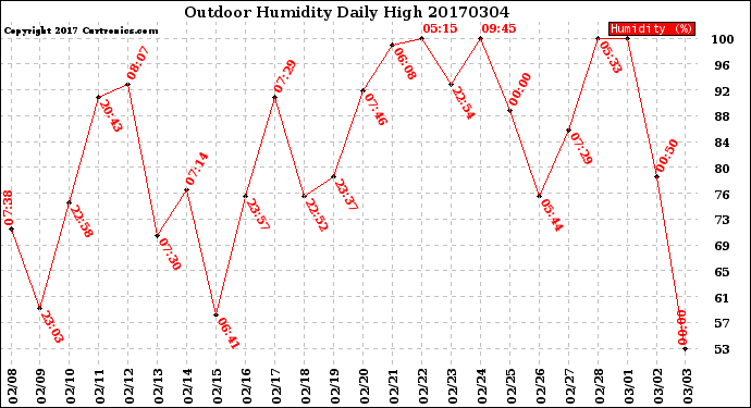 Milwaukee Weather Outdoor Humidity<br>Daily High