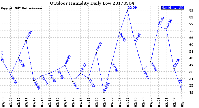 Milwaukee Weather Outdoor Humidity<br>Daily Low