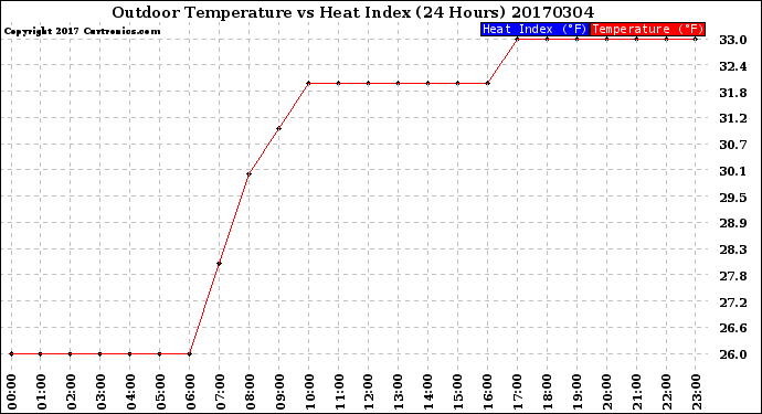 Milwaukee Weather Outdoor Temperature<br>vs Heat Index<br>(24 Hours)