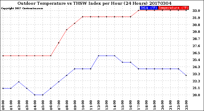 Milwaukee Weather Outdoor Temperature<br>vs THSW Index<br>per Hour<br>(24 Hours)