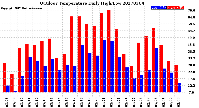 Milwaukee Weather Outdoor Temperature<br>Daily High/Low