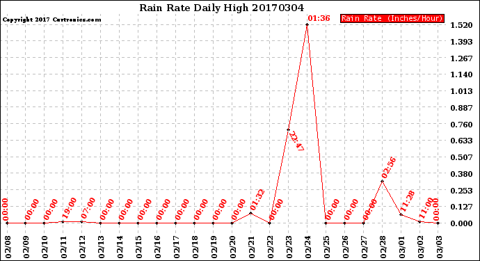 Milwaukee Weather Rain Rate<br>Daily High