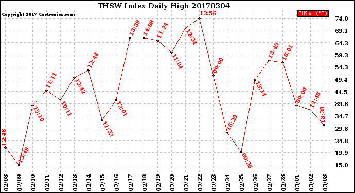 Milwaukee Weather THSW Index<br>Daily High