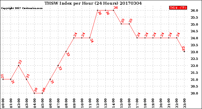 Milwaukee Weather THSW Index<br>per Hour<br>(24 Hours)