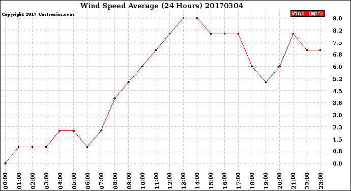 Milwaukee Weather Wind Speed<br>Average<br>(24 Hours)