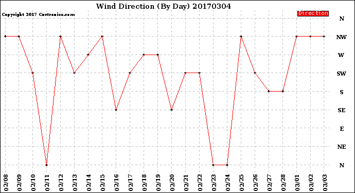 Milwaukee Weather Wind Direction<br>(By Day)