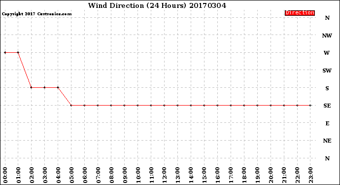 Milwaukee Weather Wind Direction<br>(24 Hours)