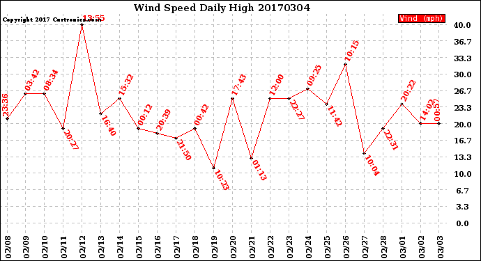 Milwaukee Weather Wind Speed<br>Daily High