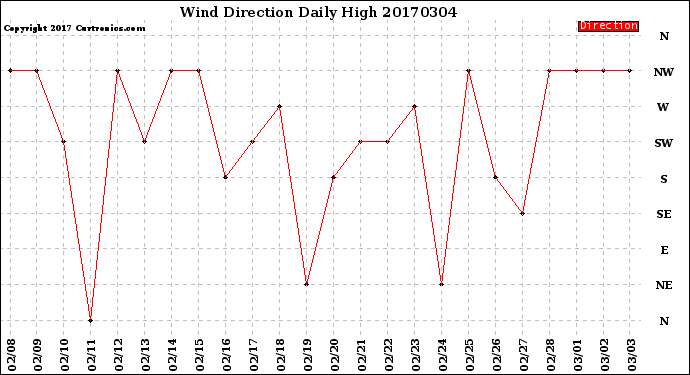 Milwaukee Weather Wind Direction<br>Daily High