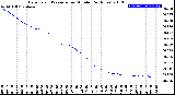 Milwaukee Weather Barometric Pressure<br>per Minute<br>(24 Hours)