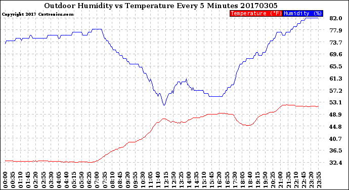 Milwaukee Weather Outdoor Humidity<br>vs Temperature<br>Every 5 Minutes