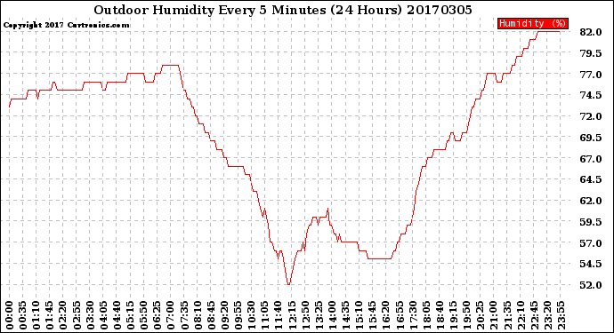 Milwaukee Weather Outdoor Humidity<br>Every 5 Minutes<br>(24 Hours)