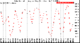 Milwaukee Weather Solar Radiation<br>Avg per Day W/m2/minute