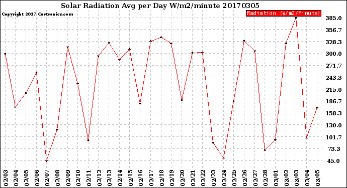 Milwaukee Weather Solar Radiation<br>Avg per Day W/m2/minute