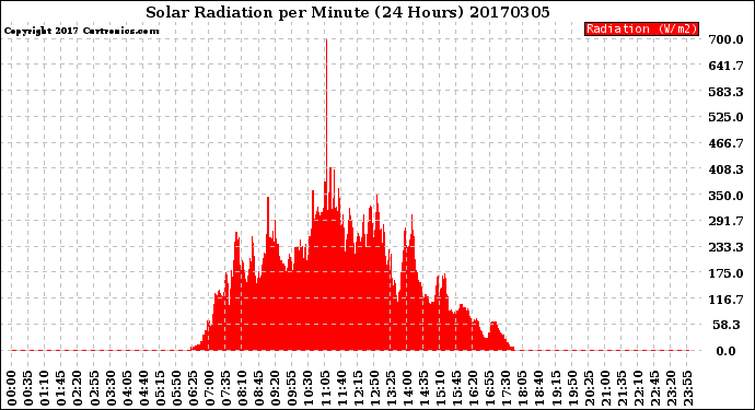 Milwaukee Weather Solar Radiation<br>per Minute<br>(24 Hours)