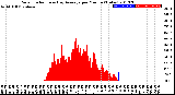 Milwaukee Weather Solar Radiation<br>& Day Average<br>per Minute<br>(Today)