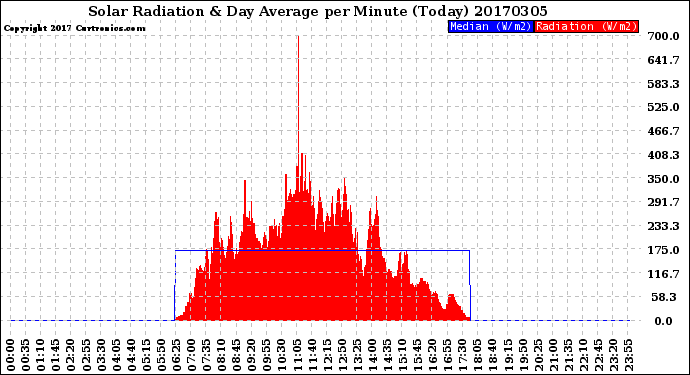 Milwaukee Weather Solar Radiation<br>& Day Average<br>per Minute<br>(Today)