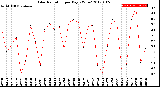 Milwaukee Weather Solar Radiation<br>per Day KW/m2