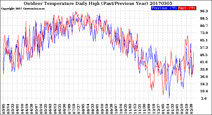 Milwaukee Weather Outdoor Temperature<br>Daily High<br>(Past/Previous Year)