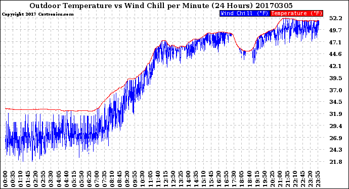 Milwaukee Weather Outdoor Temperature<br>vs Wind Chill<br>per Minute<br>(24 Hours)