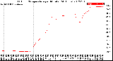 Milwaukee Weather Outdoor Temperature<br>per Minute<br>(24 Hours)