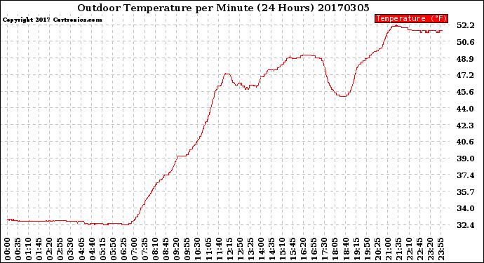 Milwaukee Weather Outdoor Temperature<br>per Minute<br>(24 Hours)
