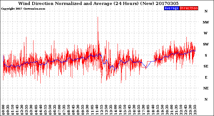Milwaukee Weather Wind Direction<br>Normalized and Average<br>(24 Hours) (New)