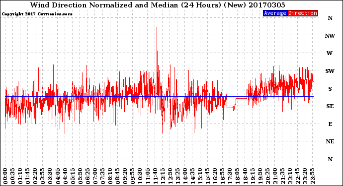 Milwaukee Weather Wind Direction<br>Normalized and Median<br>(24 Hours) (New)