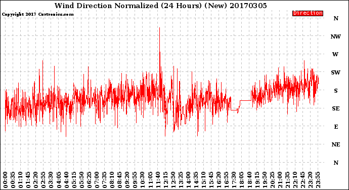 Milwaukee Weather Wind Direction<br>Normalized<br>(24 Hours) (New)