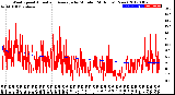 Milwaukee Weather Wind Speed<br>Actual and Average<br>by Minute<br>(24 Hours) (New)