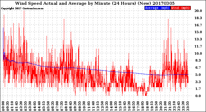 Milwaukee Weather Wind Speed<br>Actual and Average<br>by Minute<br>(24 Hours) (New)