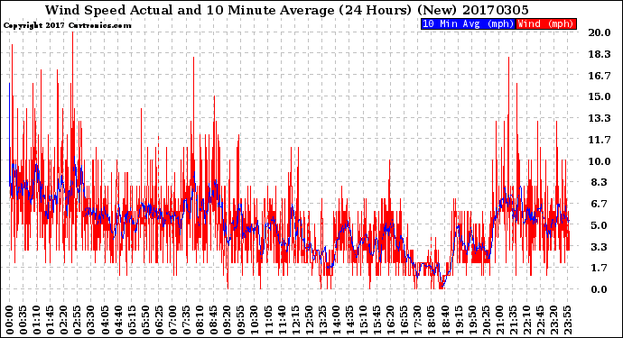 Milwaukee Weather Wind Speed<br>Actual and 10 Minute<br>Average<br>(24 Hours) (New)