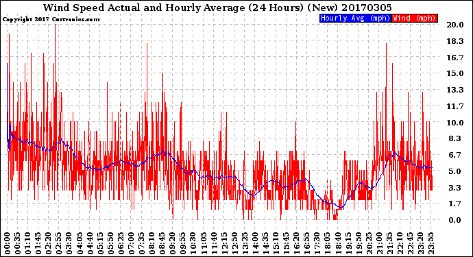 Milwaukee Weather Wind Speed<br>Actual and Hourly<br>Average<br>(24 Hours) (New)