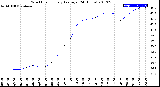 Milwaukee Weather Wind Chill<br>Hourly Average<br>(24 Hours)