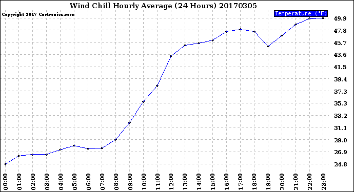 Milwaukee Weather Wind Chill<br>Hourly Average<br>(24 Hours)