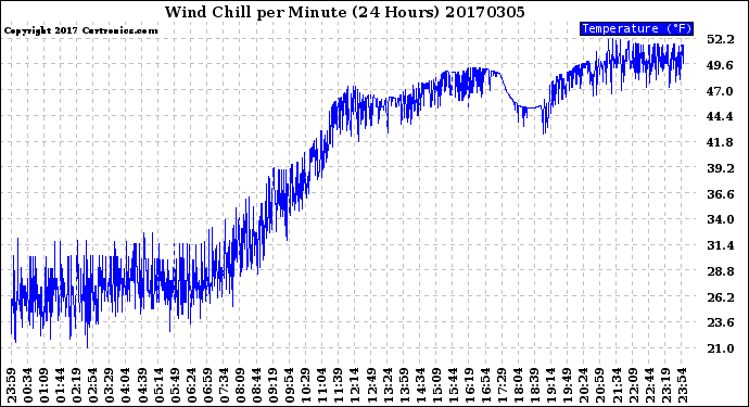 Milwaukee Weather Wind Chill<br>per Minute<br>(24 Hours)