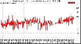 Milwaukee Weather Wind Direction<br>Normalized<br>(24 Hours) (Old)