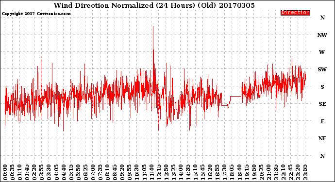 Milwaukee Weather Wind Direction<br>Normalized<br>(24 Hours) (Old)