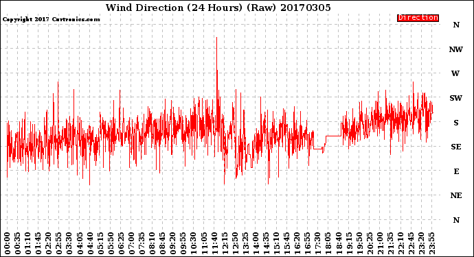 Milwaukee Weather Wind Direction<br>(24 Hours) (Raw)