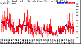 Milwaukee Weather Wind Speed<br>Actual and Median<br>by Minute<br>(24 Hours) (Old)