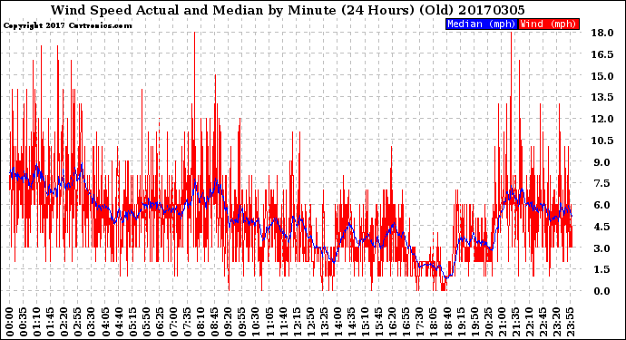 Milwaukee Weather Wind Speed<br>Actual and Median<br>by Minute<br>(24 Hours) (Old)