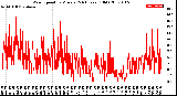 Milwaukee Weather Wind Speed<br>by Minute<br>(24 Hours) (Old)