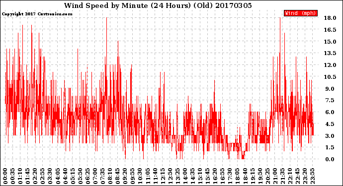 Milwaukee Weather Wind Speed<br>by Minute<br>(24 Hours) (Old)