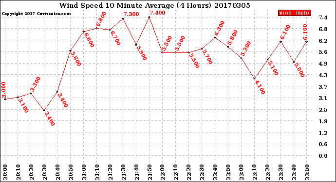 Milwaukee Weather Wind Speed<br>10 Minute Average<br>(4 Hours)