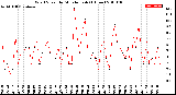 Milwaukee Weather Wind Speed<br>by Minute mph<br>(1 Hour)